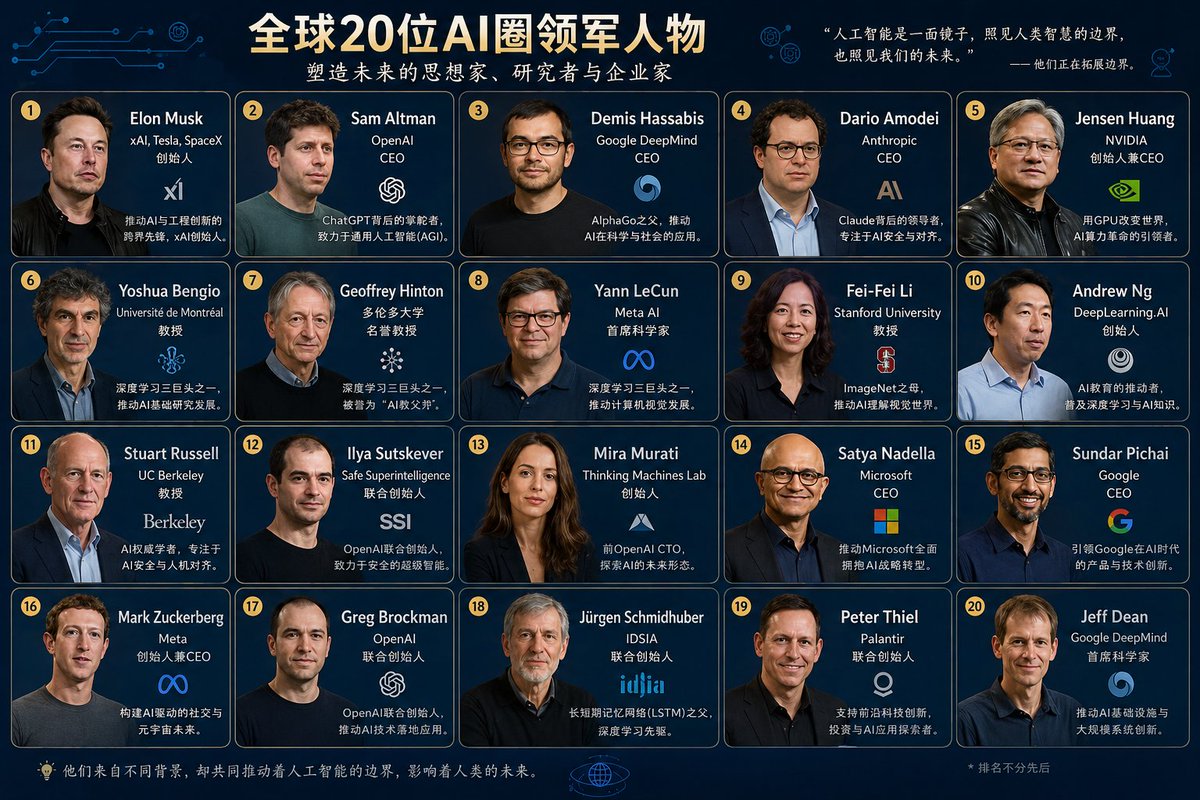 Portraits of Top Global AI Leaders