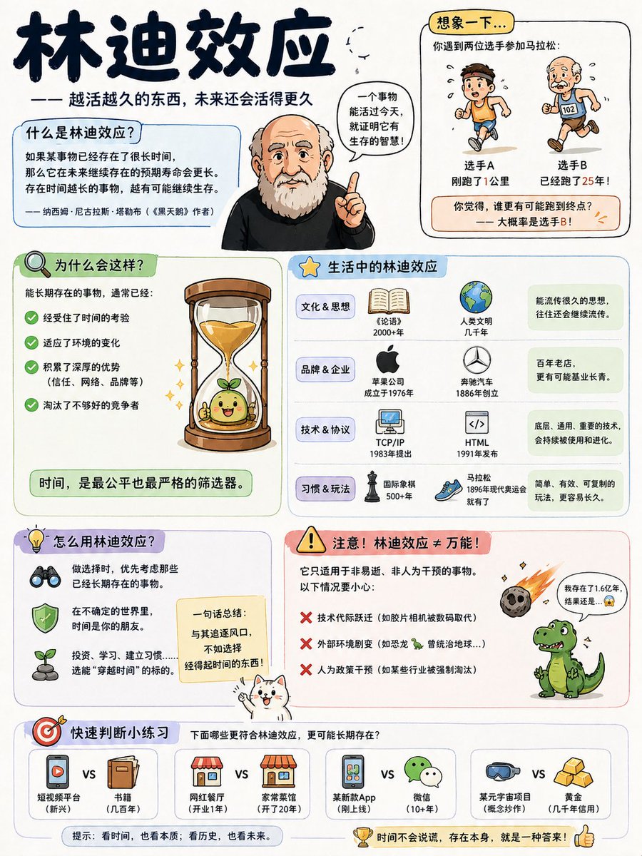 Illustrating the Lindy Effect Concept