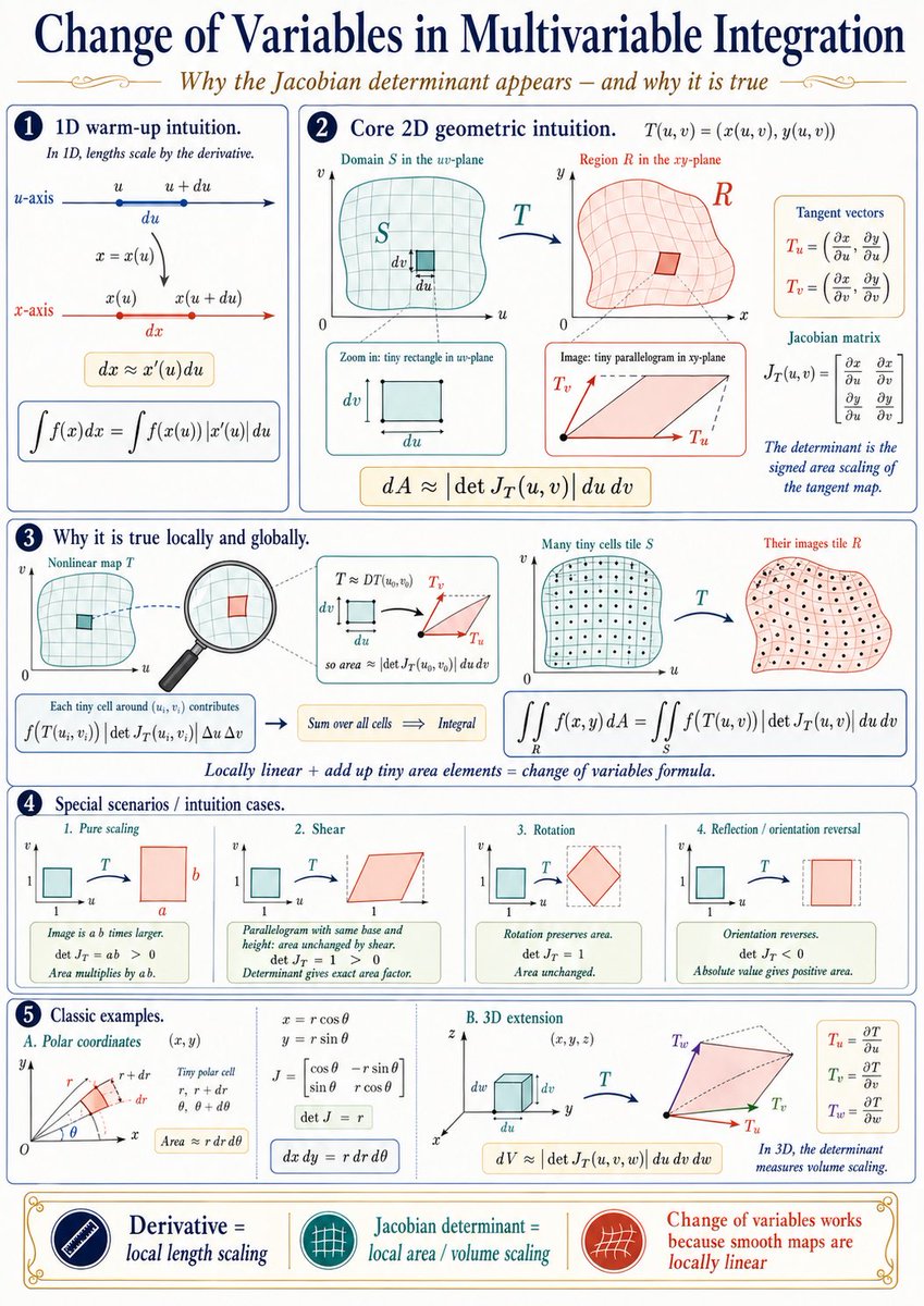 Mathematical Concept Visualization Infographic